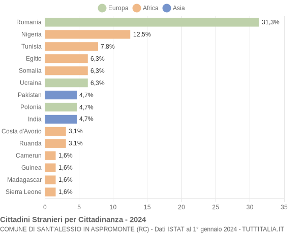 Grafico cittadinanza stranieri - Sant'Alessio in Aspromonte 2024