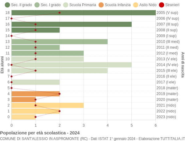 Grafico Popolazione in età scolastica - Sant'Alessio in Aspromonte 2024