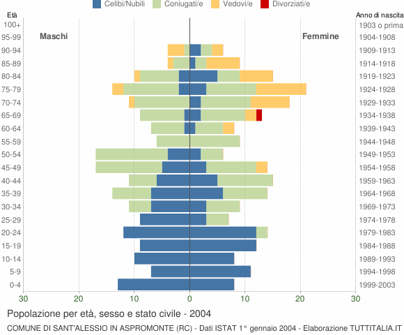 Grafico Popolazione per età, sesso e stato civile Comune di Sant'Alessio in Aspromonte (RC)