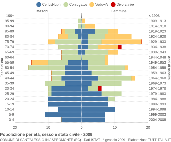 Grafico Popolazione per età, sesso e stato civile Comune di Sant'Alessio in Aspromonte (RC)