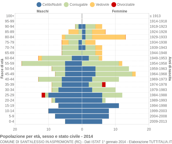 Grafico Popolazione per età, sesso e stato civile Comune di Sant'Alessio in Aspromonte (RC)