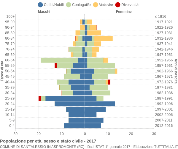 Grafico Popolazione per età, sesso e stato civile Comune di Sant'Alessio in Aspromonte (RC)