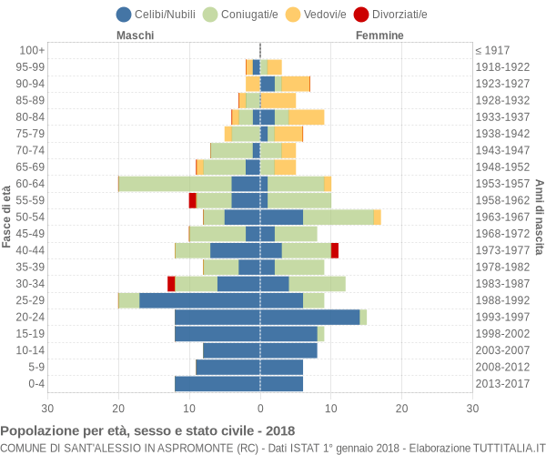Grafico Popolazione per età, sesso e stato civile Comune di Sant'Alessio in Aspromonte (RC)