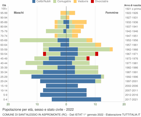 Grafico Popolazione per età, sesso e stato civile Comune di Sant'Alessio in Aspromonte (RC)