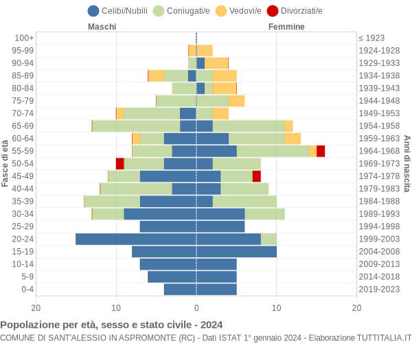Grafico Popolazione per età, sesso e stato civile Comune di Sant'Alessio in Aspromonte (RC)