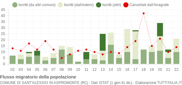 Flussi migratori della popolazione Comune di Sant'Alessio in Aspromonte (RC)