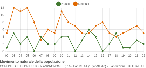 Grafico movimento naturale della popolazione Comune di Sant'Alessio in Aspromonte (RC)