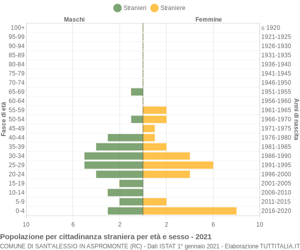 Grafico cittadini stranieri - Sant'Alessio in Aspromonte 2021