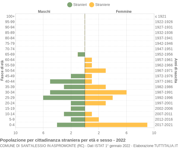 Grafico cittadini stranieri - Sant'Alessio in Aspromonte 2022