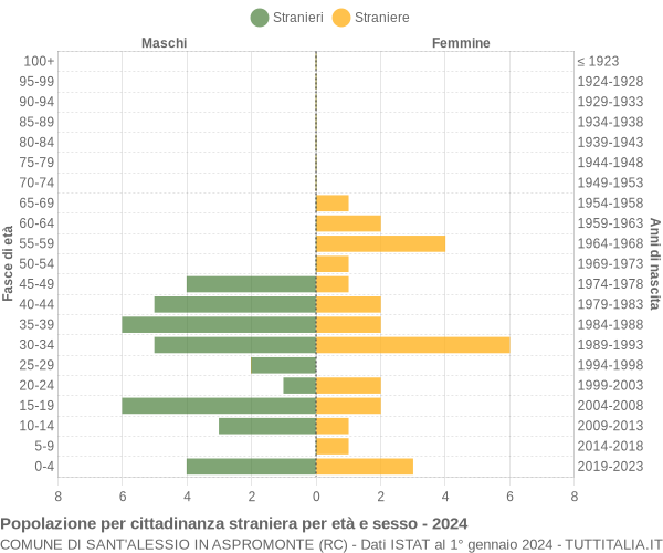 Grafico cittadini stranieri - Sant'Alessio in Aspromonte 2024