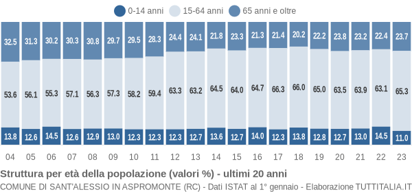 Grafico struttura della popolazione Comune di Sant'Alessio in Aspromonte (RC)