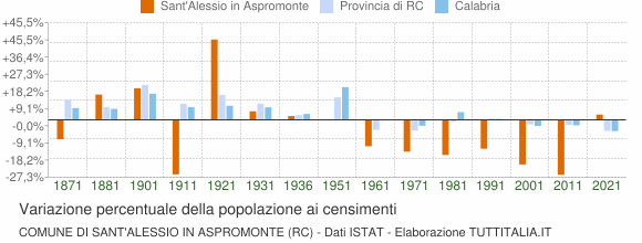 Grafico variazione percentuale della popolazione Comune di Sant'Alessio in Aspromonte (RC)