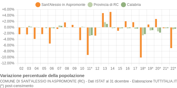 Variazione percentuale della popolazione Comune di Sant'Alessio in Aspromonte (RC)