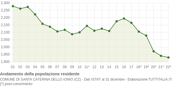 Andamento popolazione Comune di Santa Caterina dello Ionio (CZ)