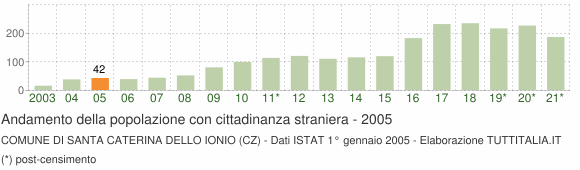 Grafico andamento popolazione stranieri Comune di Santa Caterina dello Ionio (CZ)