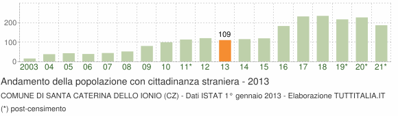 Grafico andamento popolazione stranieri Comune di Santa Caterina dello Ionio (CZ)