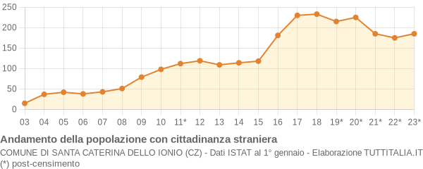 Andamento popolazione stranieri Comune di Santa Caterina dello Ionio (CZ)