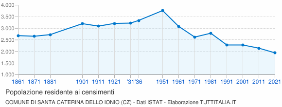 Grafico andamento storico popolazione Comune di Santa Caterina dello Ionio (CZ)