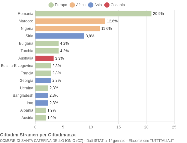 Grafico cittadinanza stranieri - Santa Caterina dello Ionio 2019