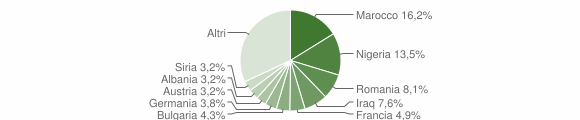 Grafico cittadinanza stranieri - Santa Caterina dello Ionio 2023