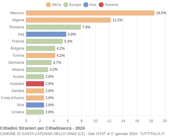 Grafico cittadinanza stranieri - Santa Caterina dello Ionio 2024