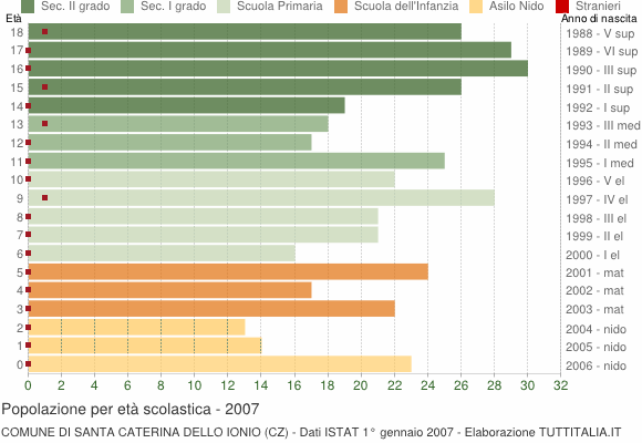 Grafico Popolazione in età scolastica - Santa Caterina dello Ionio 2007