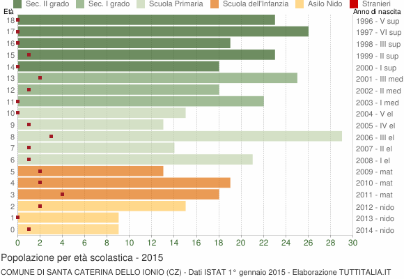 Grafico Popolazione in età scolastica - Santa Caterina dello Ionio 2015