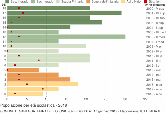 Grafico Popolazione in età scolastica - Santa Caterina dello Ionio 2019