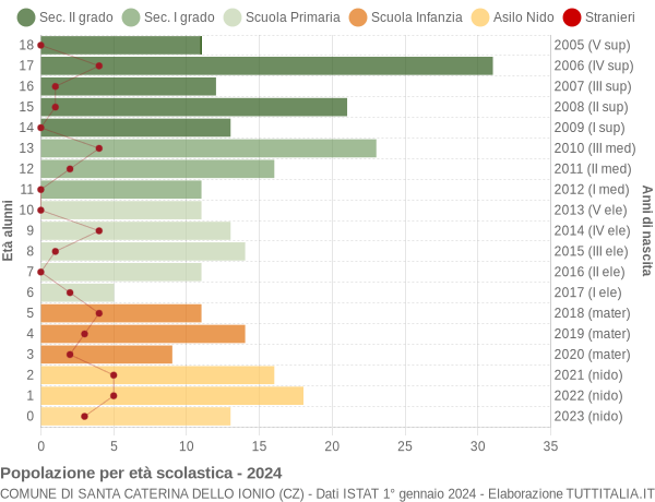 Grafico Popolazione in età scolastica - Santa Caterina dello Ionio 2024