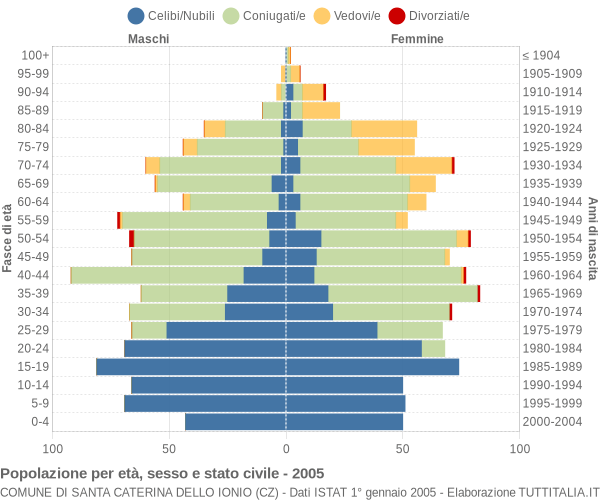 Grafico Popolazione per età, sesso e stato civile Comune di Santa Caterina dello Ionio (CZ)