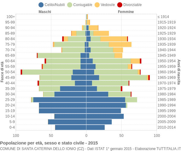 Grafico Popolazione per età, sesso e stato civile Comune di Santa Caterina dello Ionio (CZ)