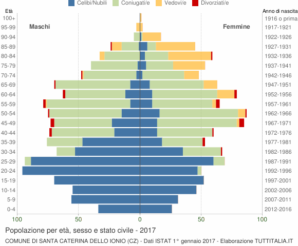 Grafico Popolazione per età, sesso e stato civile Comune di Santa Caterina dello Ionio (CZ)