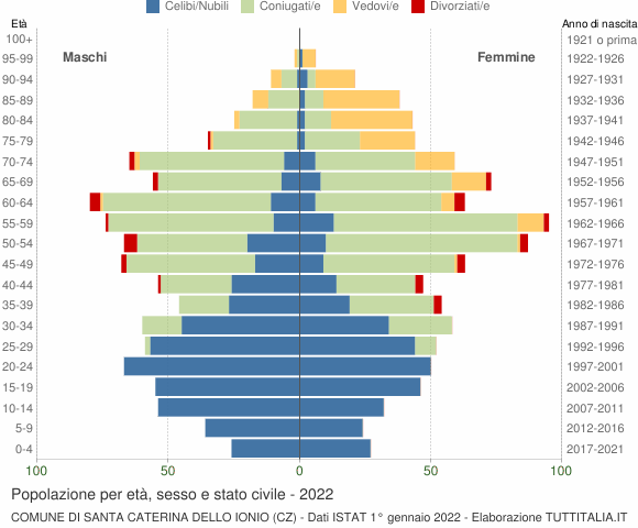 Grafico Popolazione per età, sesso e stato civile Comune di Santa Caterina dello Ionio (CZ)