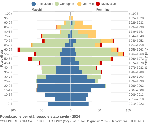 Grafico Popolazione per età, sesso e stato civile Comune di Santa Caterina dello Ionio (CZ)