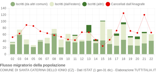 Flussi migratori della popolazione Comune di Santa Caterina dello Ionio (CZ)