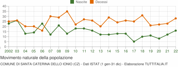 Popolazione Santa Caterina Dello Ionio 2001 2019 Grafici Su Dati Istat