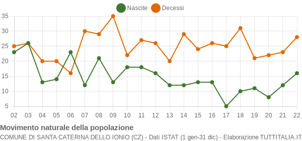 Popolazione Santa Caterina Dello Ionio 2001 2019 Grafici Su Dati Istat