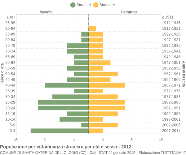 Grafico cittadini stranieri - Santa Caterina dello Ionio 2012