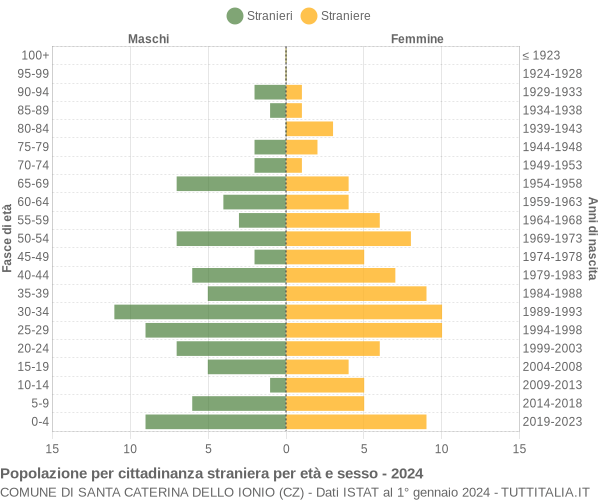 Grafico cittadini stranieri - Santa Caterina dello Ionio 2024