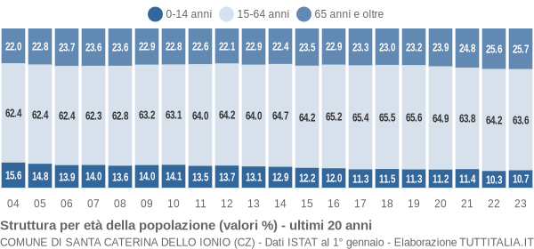 Grafico struttura della popolazione Comune di Santa Caterina dello Ionio (CZ)