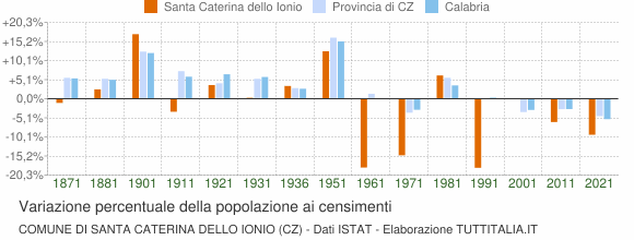 Grafico variazione percentuale della popolazione Comune di Santa Caterina dello Ionio (CZ)