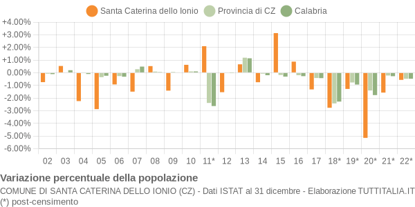 Variazione percentuale della popolazione Comune di Santa Caterina dello Ionio (CZ)