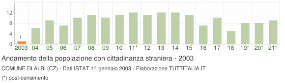 Grafico andamento popolazione stranieri Comune di Albi (CZ)