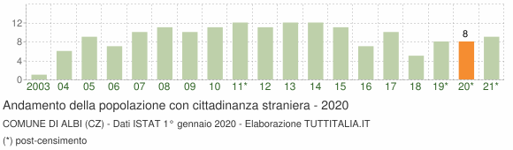 Grafico andamento popolazione stranieri Comune di Albi (CZ)
