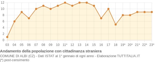 Andamento popolazione stranieri Comune di Albi (CZ)