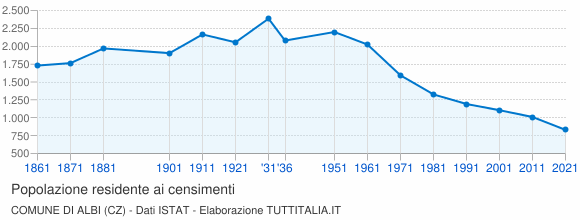 Grafico andamento storico popolazione Comune di Albi (CZ)