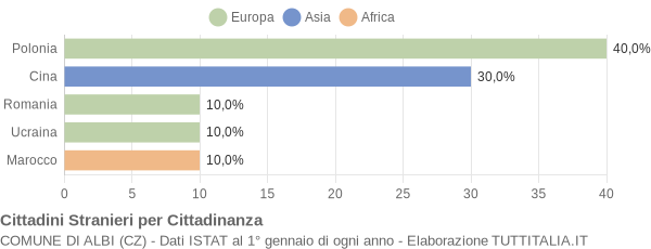 Grafico cittadinanza stranieri - Albi 2009