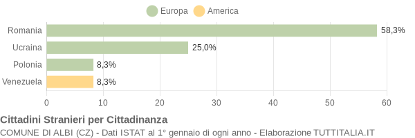 Grafico cittadinanza stranieri - Albi 2014