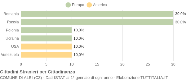 Grafico cittadinanza stranieri - Albi 2017