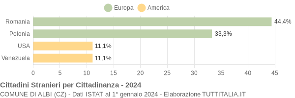 Grafico cittadinanza stranieri - Albi 2024